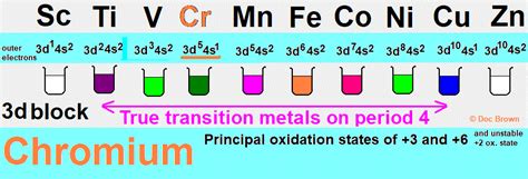 Chromium transition metal Chemistry chromium(III) Cr3+ complex .